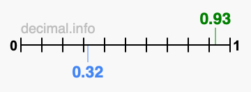 Is 0.93 greater than 0.32?