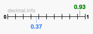 Is 0.93 greater than 0.37?