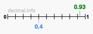 Is 0.93 greater than 0.4?