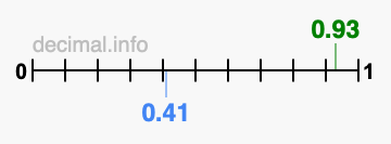 Is 0.93 greater than 0.41?