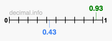 Is 0.93 greater than 0.43?