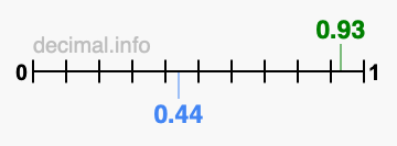 Is 0.93 greater than 0.44?