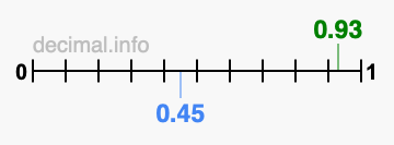 Is 0.93 greater than 0.45?
