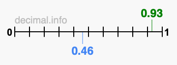 Is 0.93 greater than 0.46?