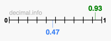 Is 0.93 greater than 0.47?