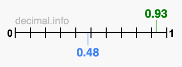 Is 0.93 greater than 0.48?