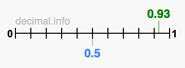 Is 0.93 greater than 0.5?