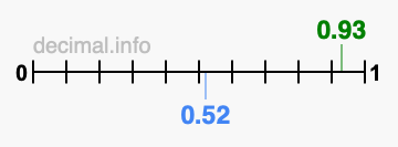 Is 0.93 greater than 0.52?
