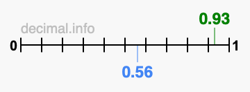 Is 0.93 greater than 0.56?