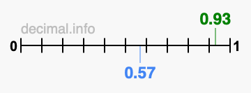Is 0.93 greater than 0.57?
