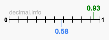 Is 0.93 greater than 0.58?