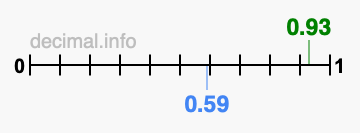 Is 0.93 greater than 0.59?