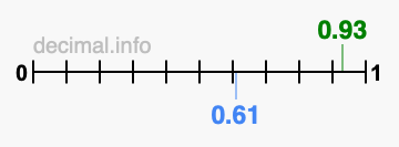 Is 0.93 greater than 0.61?