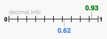 Is 0.93 greater than 0.62?