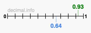 Is 0.93 greater than 0.64?