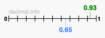 Is 0.93 greater than 0.65?
