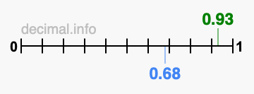 Is 0.93 greater than 0.68?
