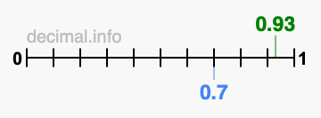 Is 0.93 greater than 0.7?