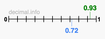 Is 0.93 greater than 0.72?
