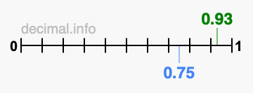 Is 0.93 greater than 0.75?