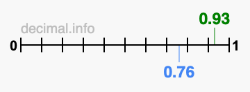 Is 0.93 greater than 0.76?