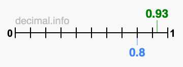 Is 0.93 greater than 0.8?