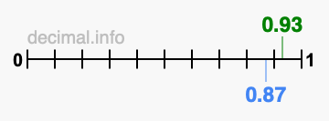 Is 0.93 greater than 0.87?