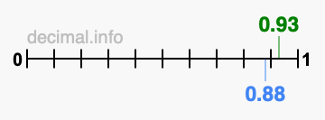 Is 0.93 greater than 0.88?