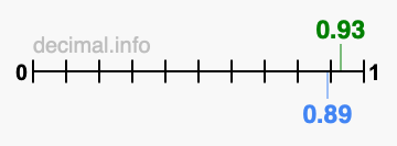 Is 0.93 greater than 0.89?
