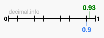 Is 0.93 greater than 0.9?