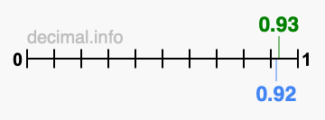 Is 0.93 greater than 0.92?