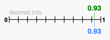Is 0.93 greater than 0.93?