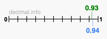 Is 0.93 greater than 0.94?