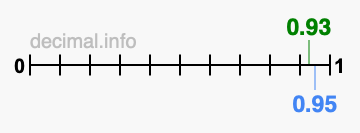 Is 0.93 greater than 0.95?