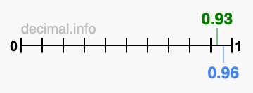 Is 0.93 greater than 0.96?