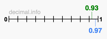 Is 0.93 greater than 0.97?