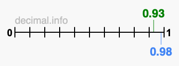 Is 0.93 greater than 0.98?
