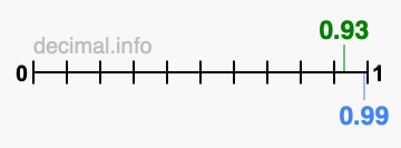 Is 0.93 greater than 0.99?