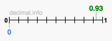 Is 0.93 greater than 0?