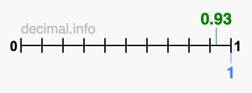 Is 0.93 greater than 1?