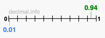 Is 0.94 greater than 0.01?