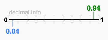 Is 0.94 greater than 0.04?