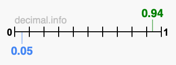 Is 0.94 greater than 0.05?