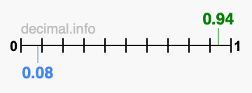 Is 0.94 greater than 0.08?