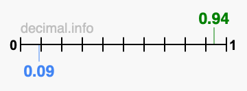 Is 0.94 greater than 0.09?
