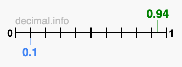 Is 0.94 greater than 0.1?