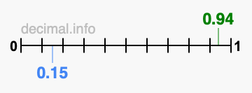 Is 0.94 greater than 0.15?