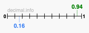 Is 0.94 greater than 0.16?