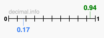 Is 0.94 greater than 0.17?