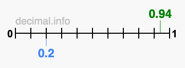 Is 0.94 greater than 0.2?